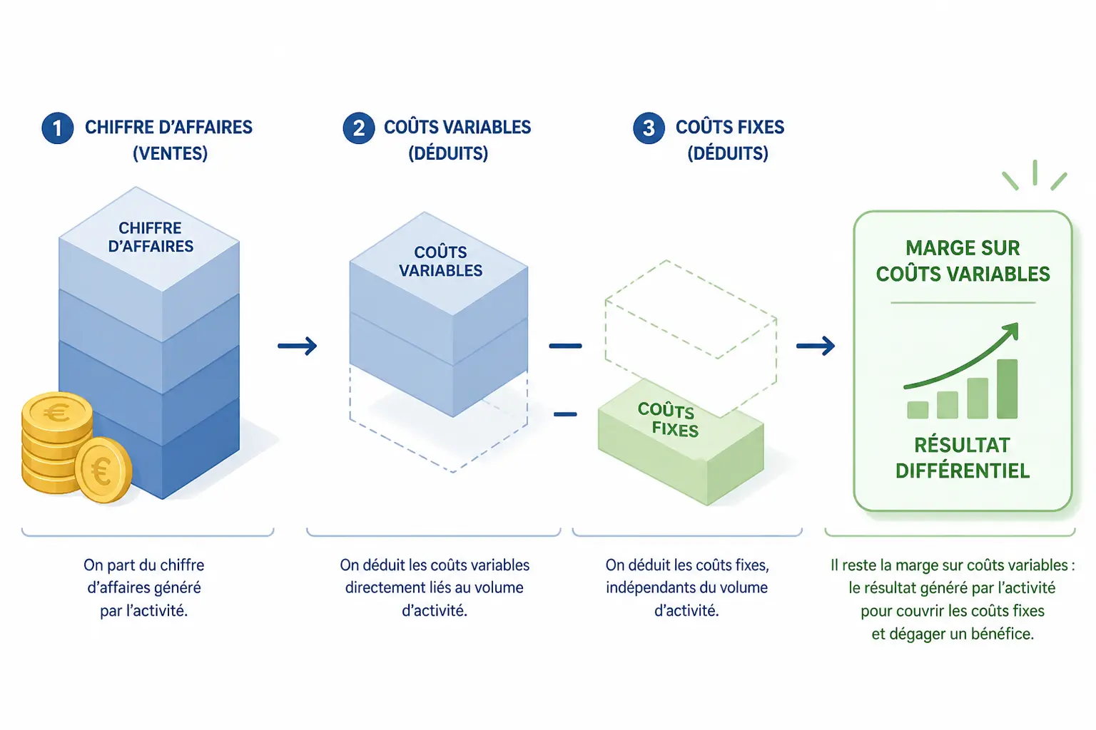 Construire un compte de résultat différentiel étape par étape