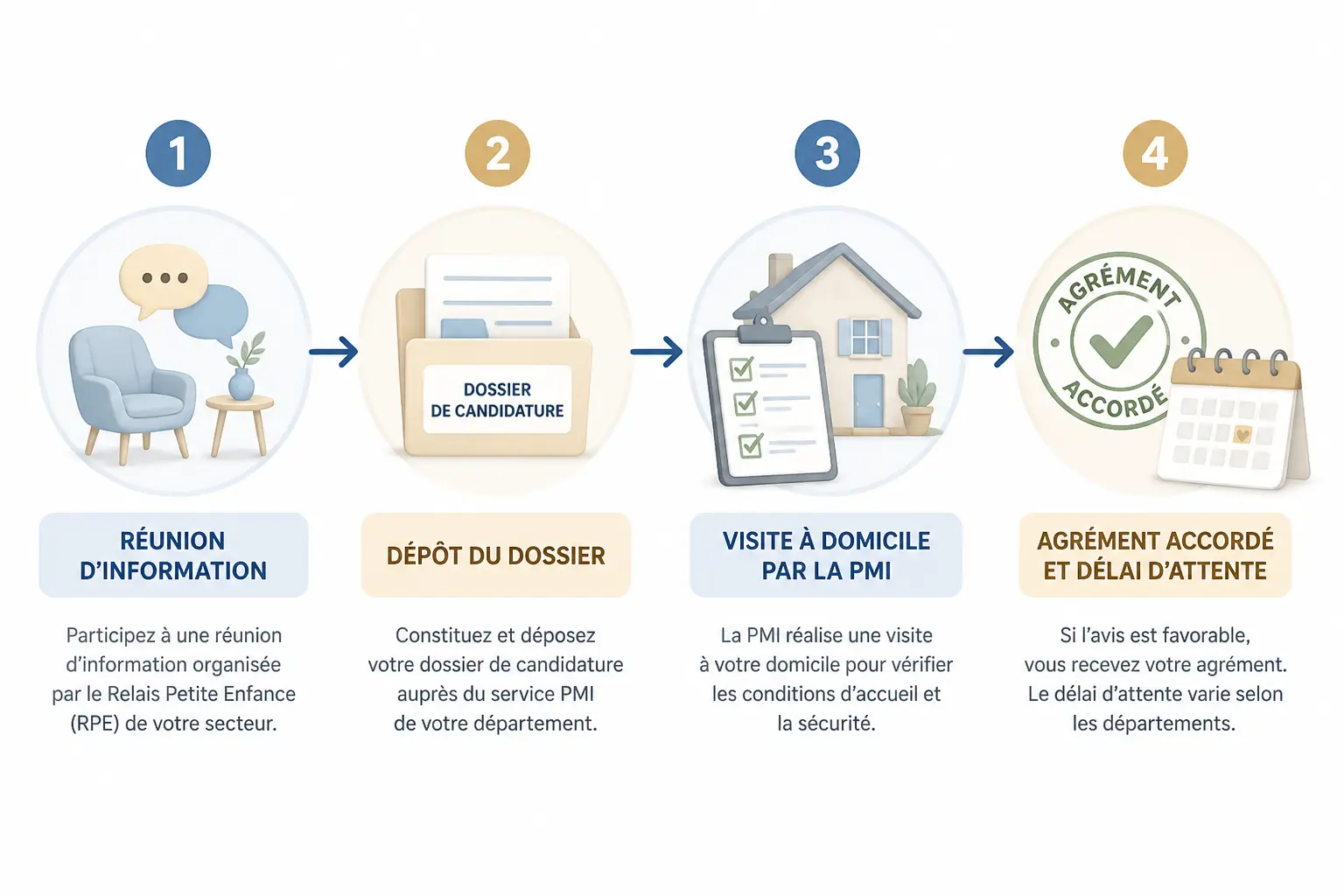 Devenir assistante maternelle : schéma des étapes d’agrément, réunion, dossier, visite PMI et validation.
