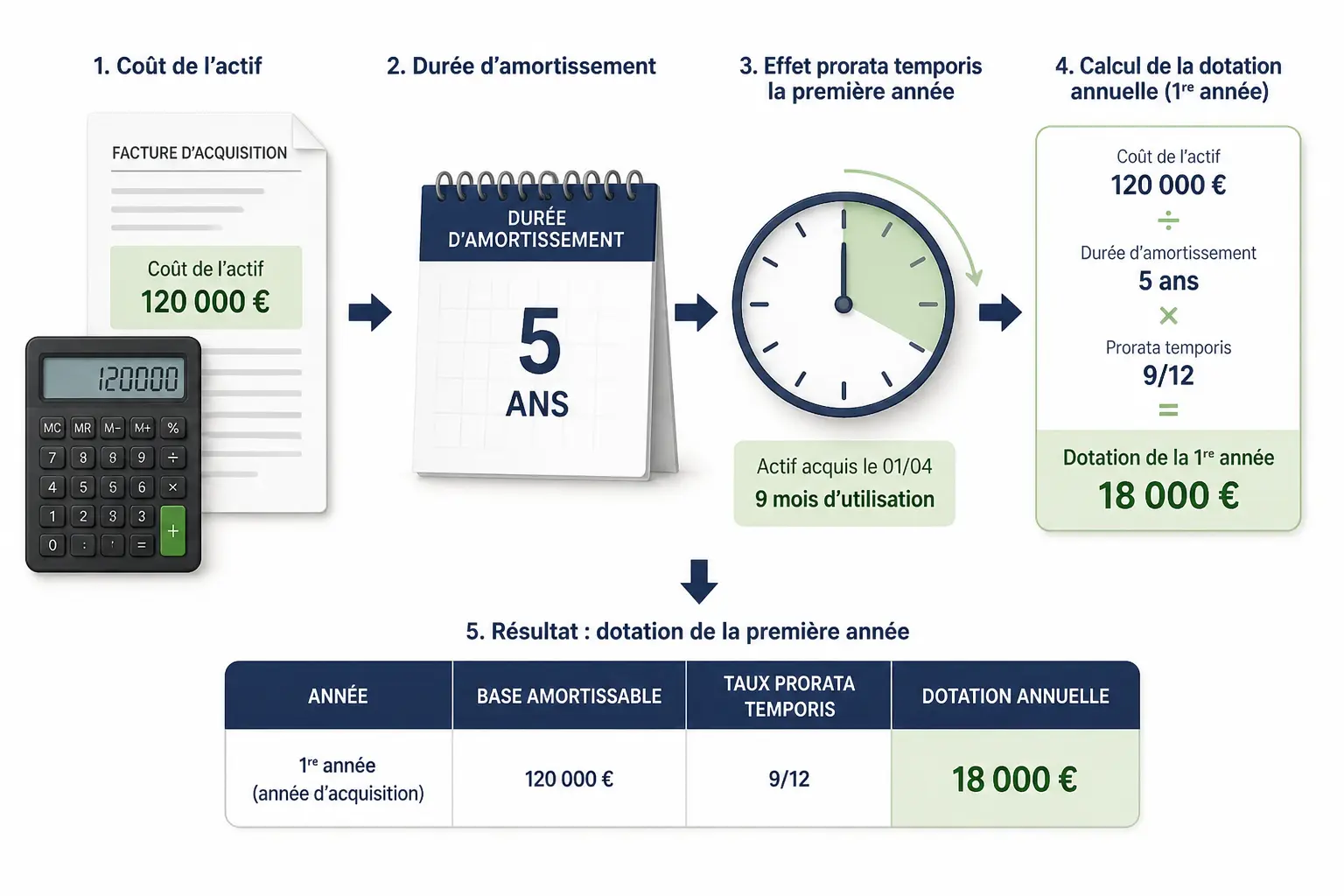 Calculer l’annuité sans vous tromper : méthodes, taux et première année