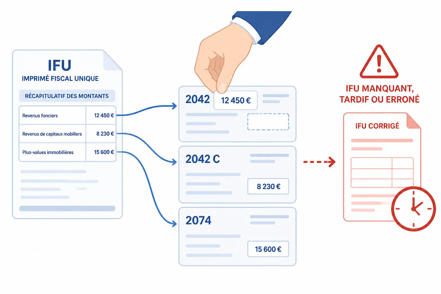 IFU : relevé fiscal vers les formulaires 2042, 2042 C et 2074, avec alerte sur erreurs ou oublis