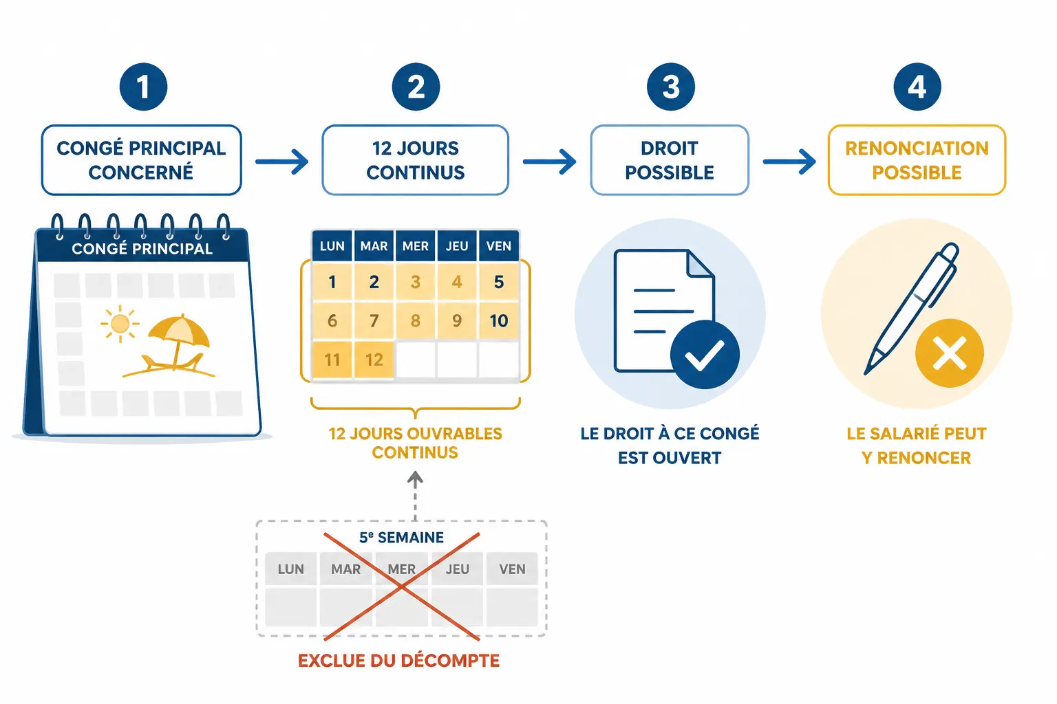 Jour de fractionnement : schéma du congé principal, 12 jours continus, 5e semaine exclue et renonciation possible.