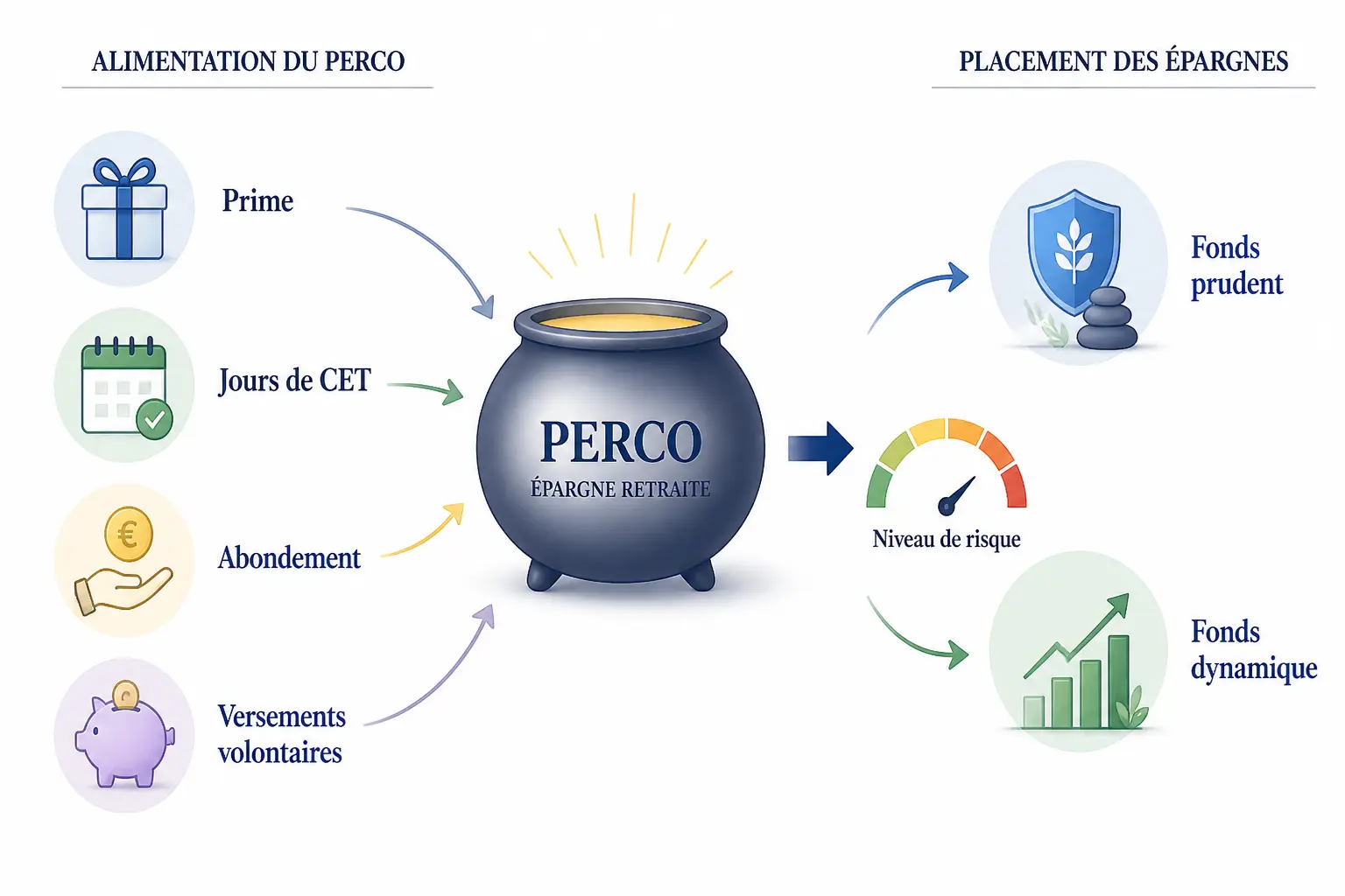 Schéma pédagogique du perco : sources d’alimentation et placement en fonds prudent ou dynamique.