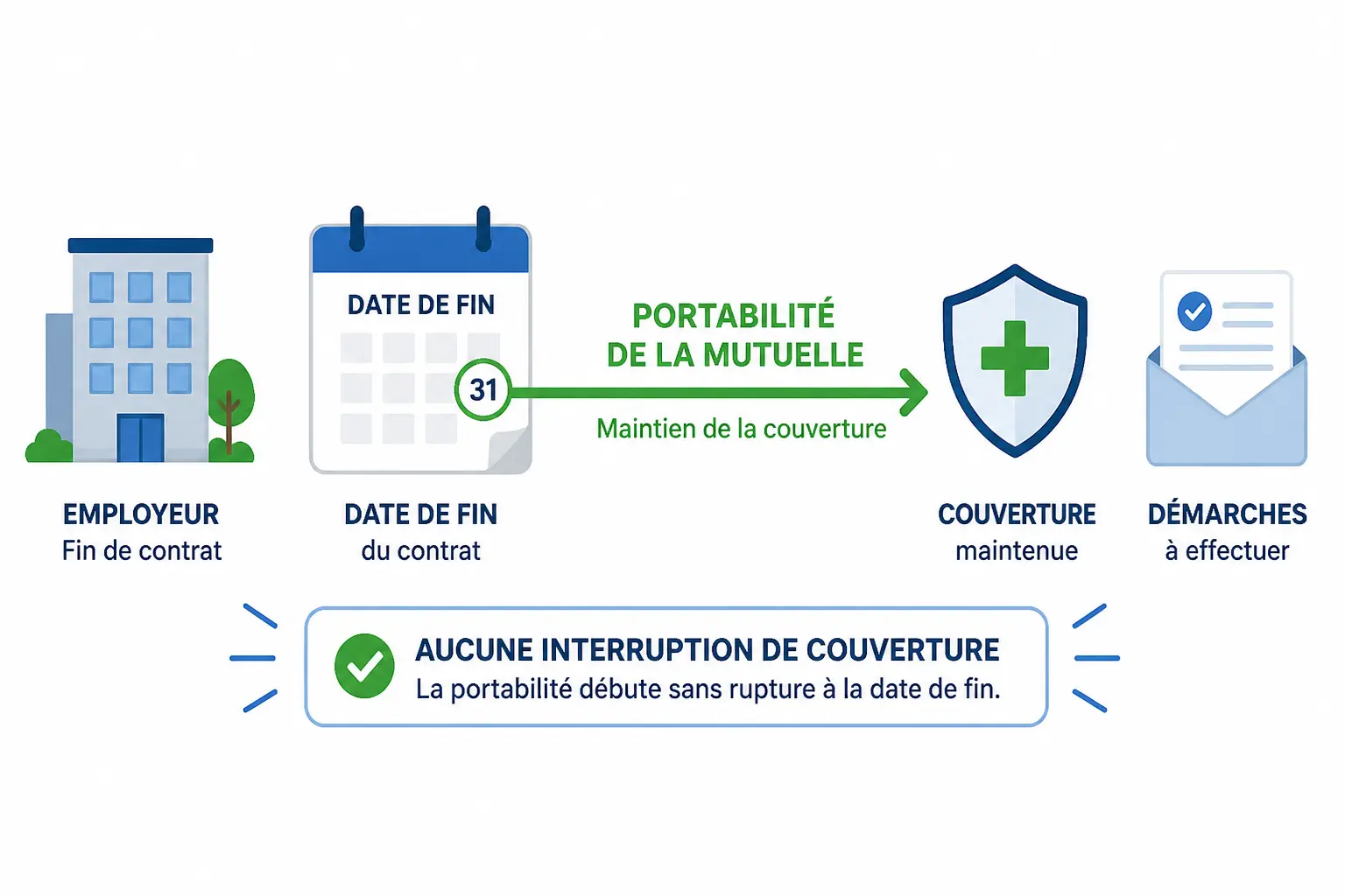 Schéma de portabilité mutuelle : fin de contrat, date de fin, continuité de couverture sans rupture.