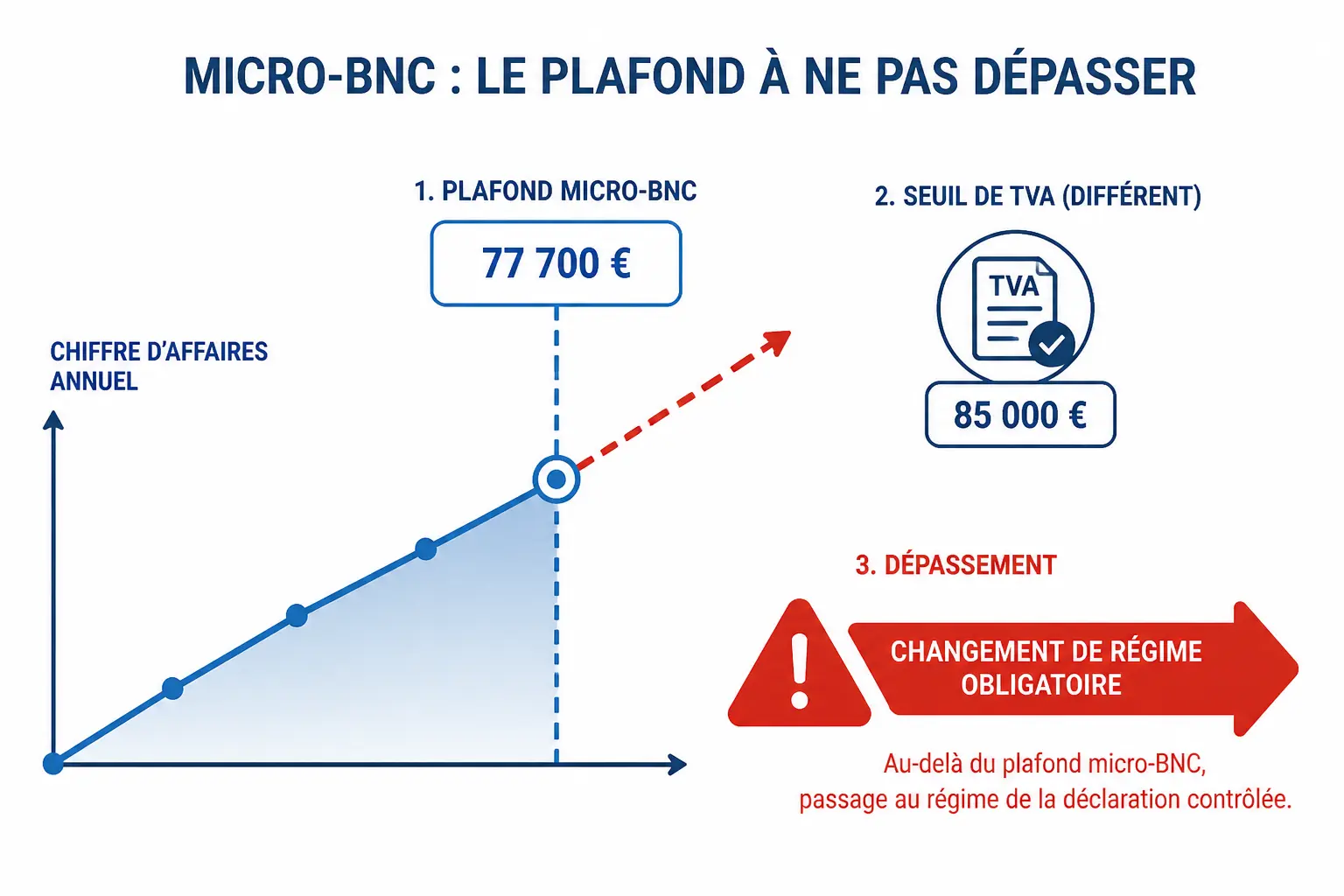 Seuils de recettes, dépassement et bascule : ce qu’il faut surveiller