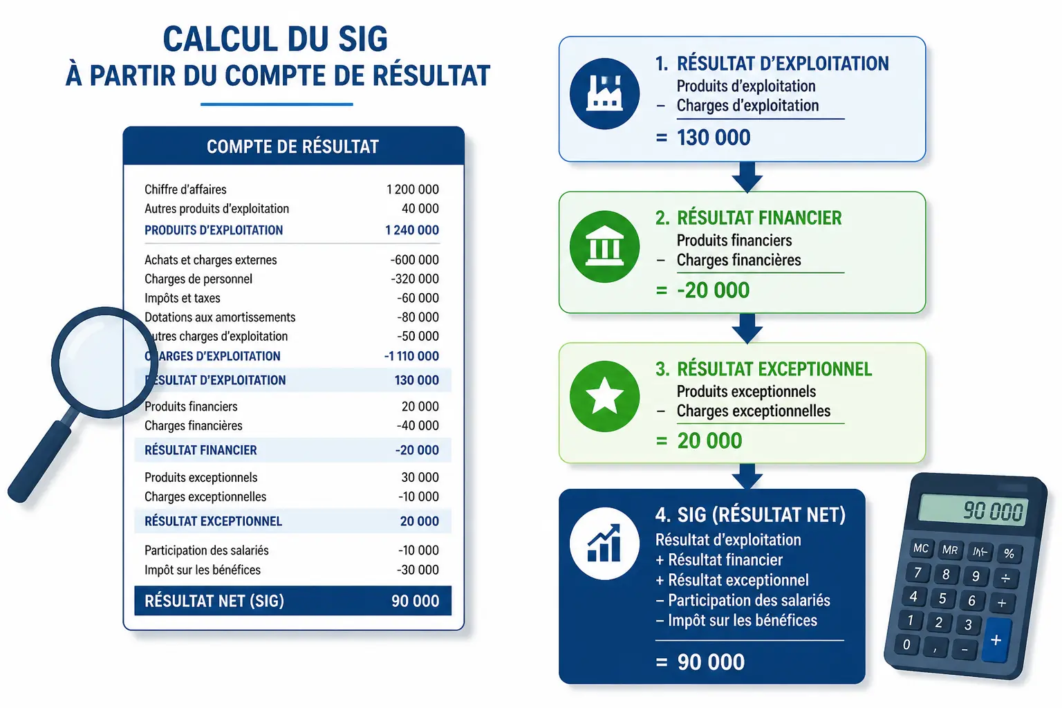 Comment calculer les SIG à partir du compte de résultat, étape par étape