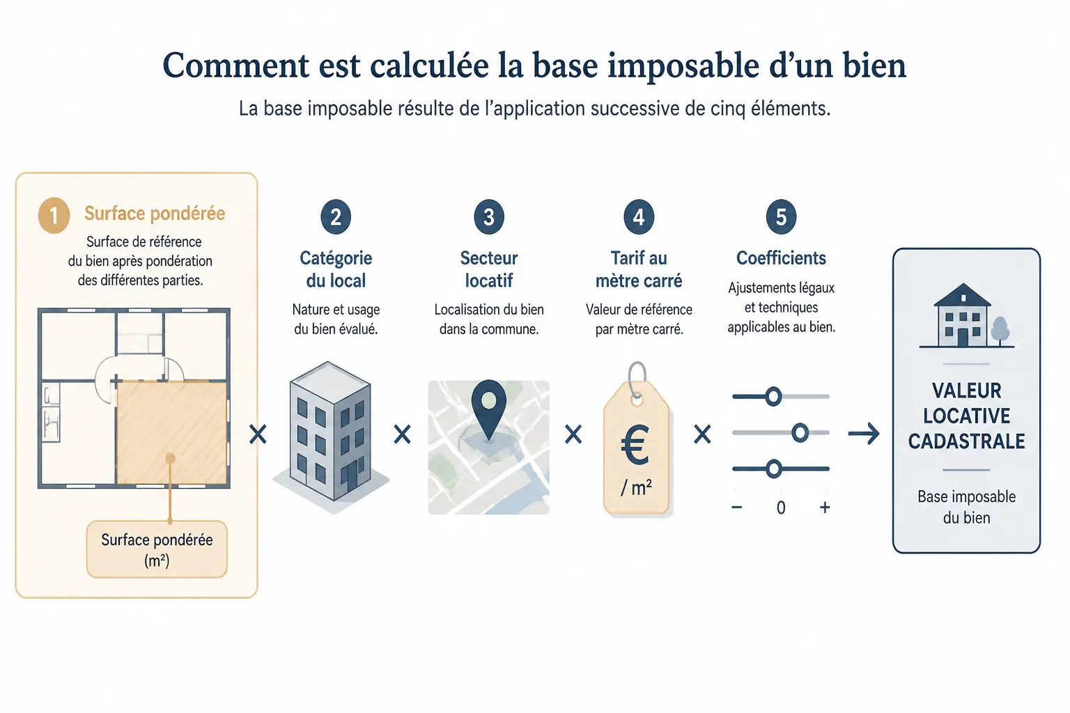 Schéma de valeur locative cadastrale : surface pondérée, catégorie, secteur, tarif au m² et coefficients.